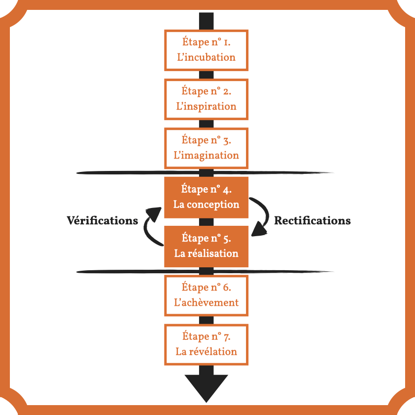 Comprendre les quatre étapes du processus créatif - Ideas (fr-FR)